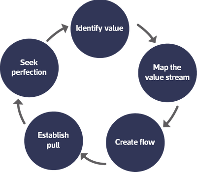 The Lean Enterprise Institute diagram